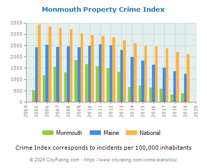 Monmouth Property Crime vs. State and National Per Capita
