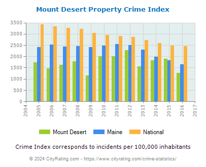 Mount Desert Property Crime vs. State and National Per Capita