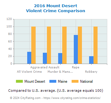 Mount Desert Violent Crime vs. State and National Comparison