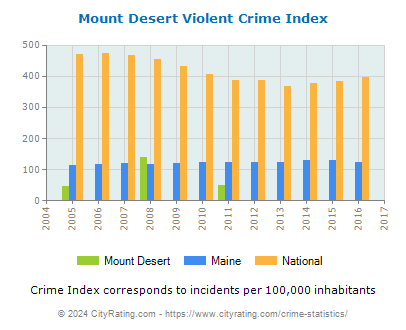Mount Desert Violent Crime vs. State and National Per Capita