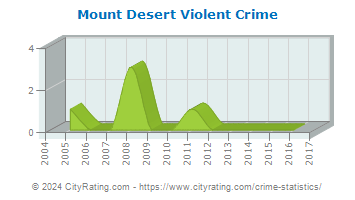 Mount Desert Violent Crime
