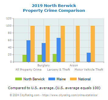 North Berwick Property Crime vs. State and National Comparison