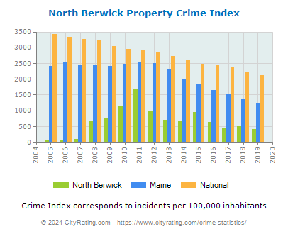 North Berwick Property Crime vs. State and National Per Capita
