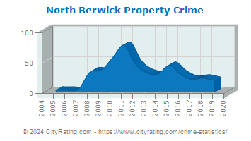 North Berwick Property Crime