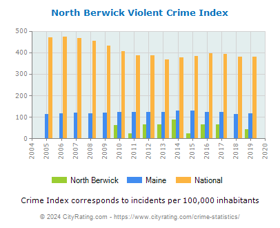 North Berwick Violent Crime vs. State and National Per Capita