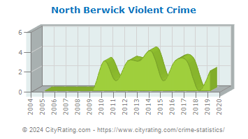 North Berwick Violent Crime
