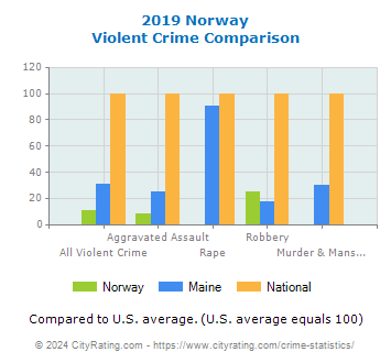 Norway Violent Crime vs. State and National Comparison