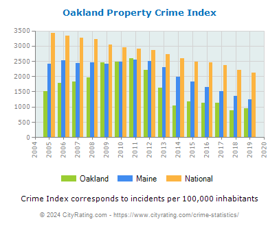 Oakland Property Crime vs. State and National Per Capita