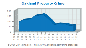 Oakland Property Crime