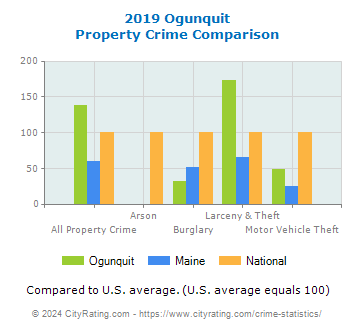 Ogunquit Property Crime vs. State and National Comparison