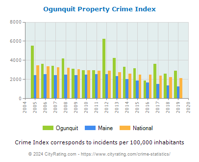Ogunquit Property Crime vs. State and National Per Capita