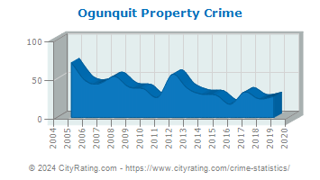 Ogunquit Property Crime