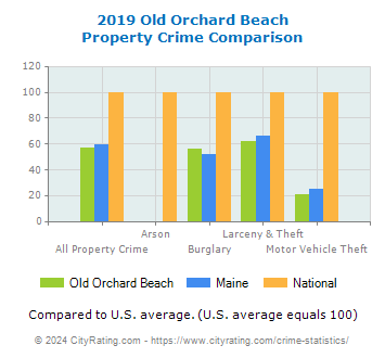 Old Orchard Beach Property Crime vs. State and National Comparison