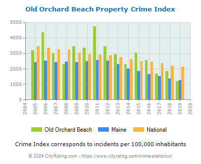 Old Orchard Beach Property Crime vs. State and National Per Capita