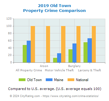 Old Town Property Crime vs. State and National Comparison
