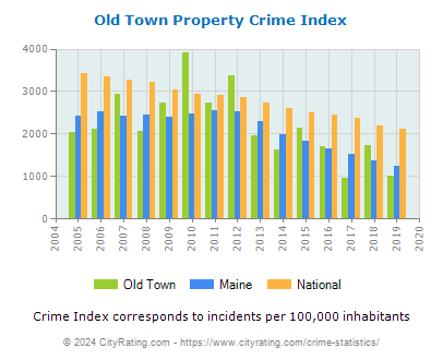 Old Town Property Crime vs. State and National Per Capita