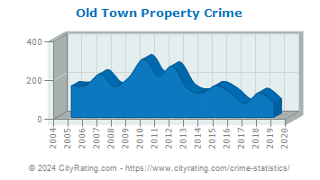 Old Town Property Crime