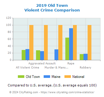 Old Town Violent Crime vs. State and National Comparison