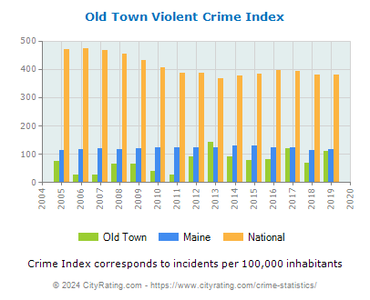 Old Town Violent Crime vs. State and National Per Capita