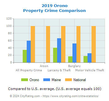 Orono Property Crime vs. State and National Comparison
