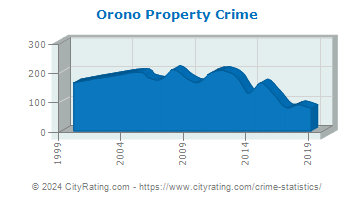 Orono Property Crime