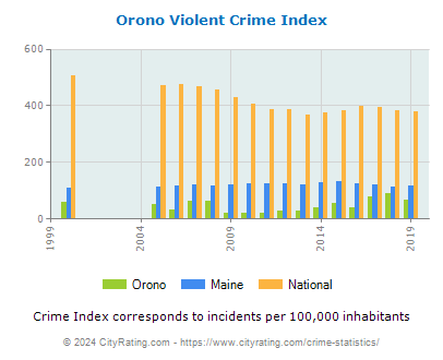 Orono Violent Crime vs. State and National Per Capita
