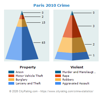 Paris Crime 2010