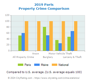 Paris Property Crime vs. State and National Comparison