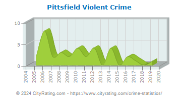 Pittsfield Violent Crime