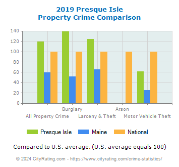 Presque Isle Property Crime vs. State and National Comparison