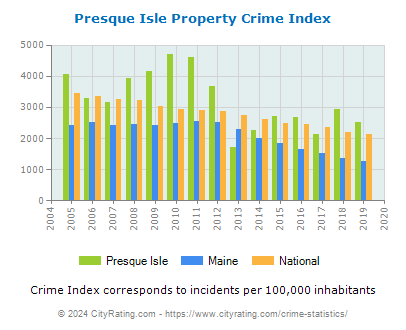 Presque Isle Property Crime vs. State and National Per Capita
