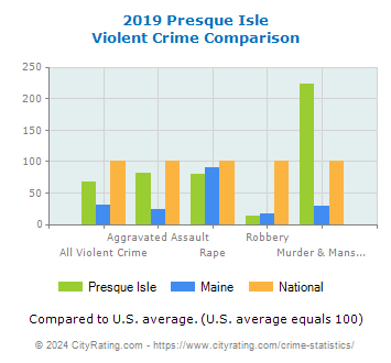Presque Isle Violent Crime vs. State and National Comparison