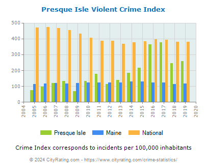 Presque Isle Violent Crime vs. State and National Per Capita