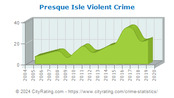 Presque Isle Violent Crime