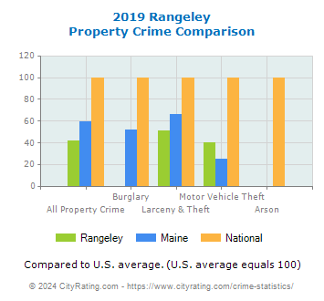 Rangeley Property Crime vs. State and National Comparison