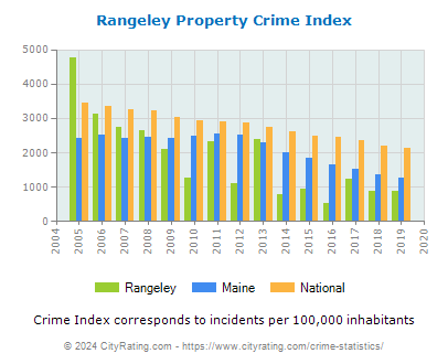 Rangeley Property Crime vs. State and National Per Capita