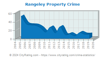 Rangeley Property Crime