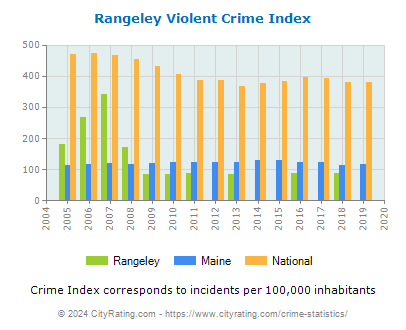 Rangeley Violent Crime vs. State and National Per Capita