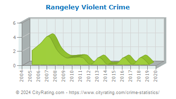 Rangeley Violent Crime