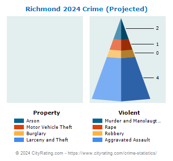 Richmond Crime 2024