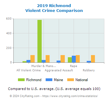Richmond Violent Crime vs. State and National Comparison