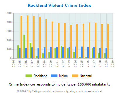 Rockland Violent Crime vs. State and National Per Capita