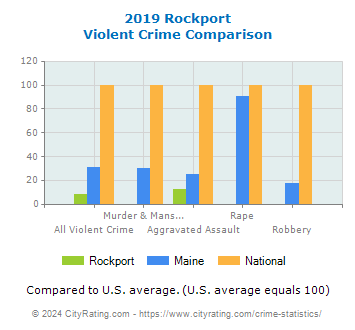 Rockport Violent Crime vs. State and National Comparison
