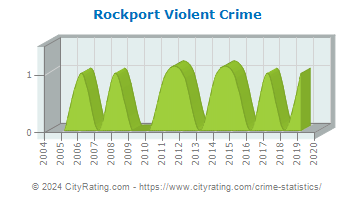 Rockport Violent Crime