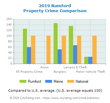 Rumford Property Crime vs. State and National Comparison