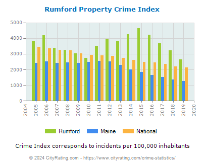Rumford Property Crime vs. State and National Per Capita