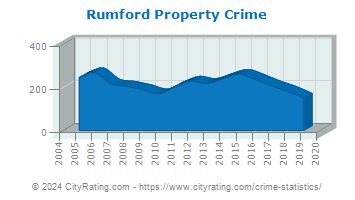 Rumford Property Crime