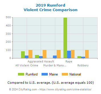 Rumford Violent Crime vs. State and National Comparison