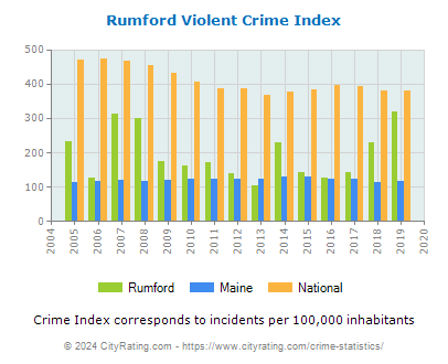 Rumford Violent Crime vs. State and National Per Capita