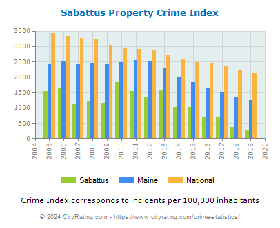 Sabattus Property Crime vs. State and National Per Capita